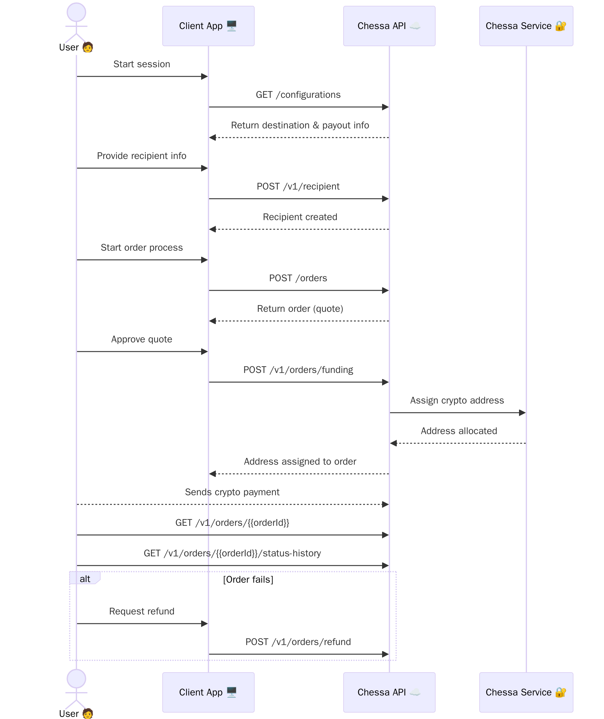 Order Lifecycle - Chessa API Documentation